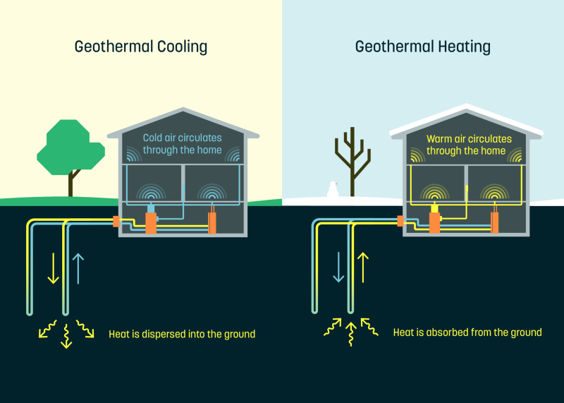 Sustainable warmth: Integrating geothermal energy into personalized home design.