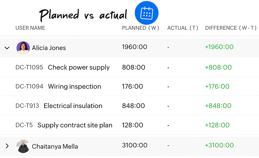 Zoho Projects’ Gantt chart helps construction managers visualize project timelines and track dependencies.